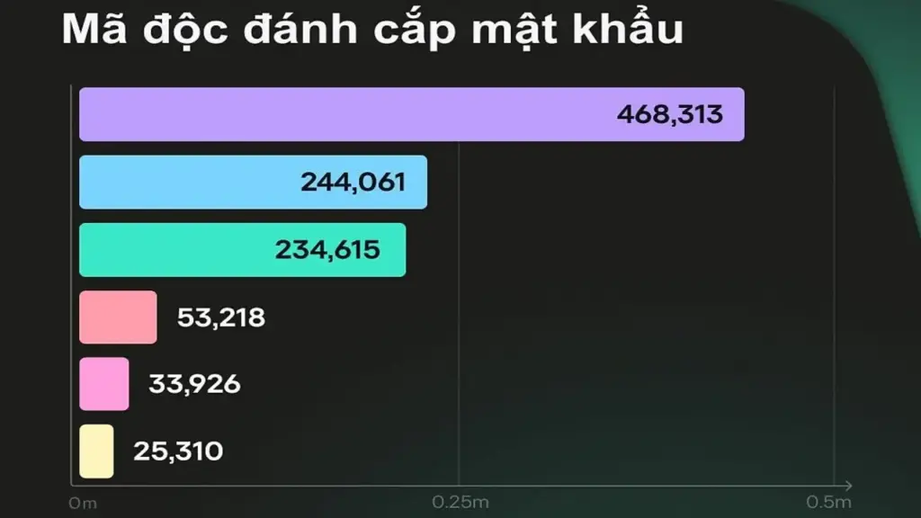 Kaspersky chặn gần nửa triệu vụ mã độc đánh cắp mật khẩu tại Việt Nam