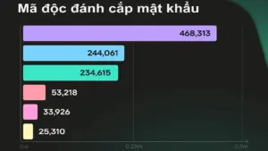 Kaspersky chặn gần nửa triệu vụ mã độc đánh cắp mật khẩu tại Việt Nam